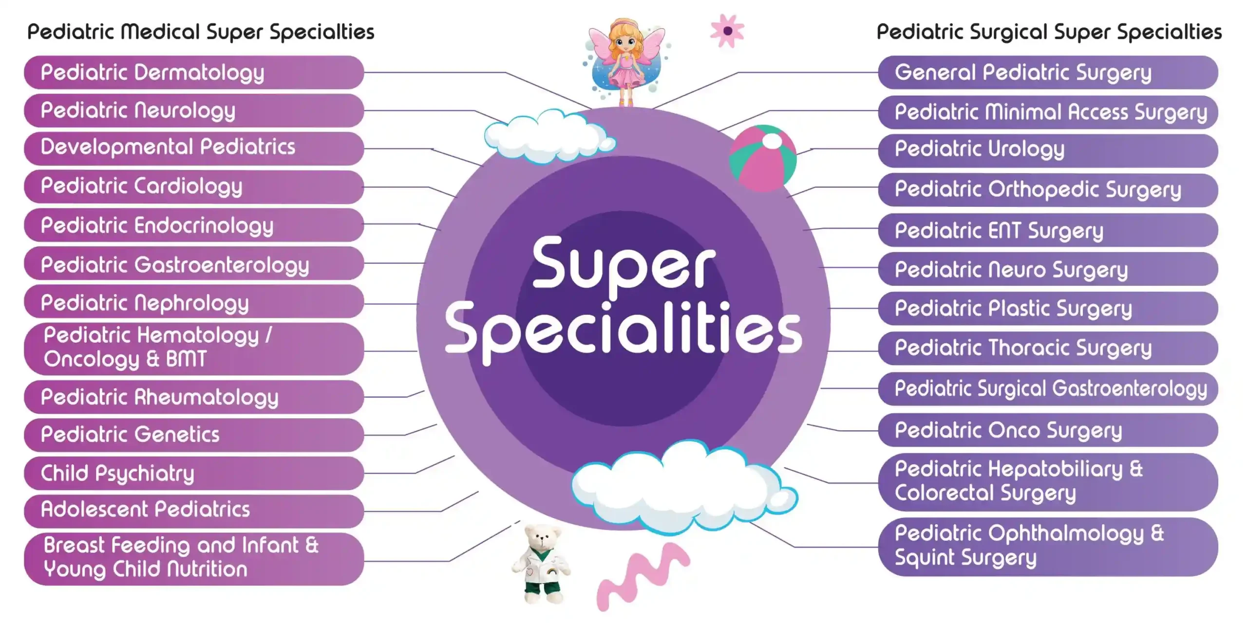 pediatric surgeon in bangalore